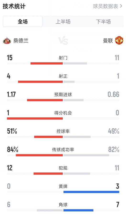开云官网-桑德兰0-0曼联全场数据：射门15-11，射正4-1，控球率51%-49%