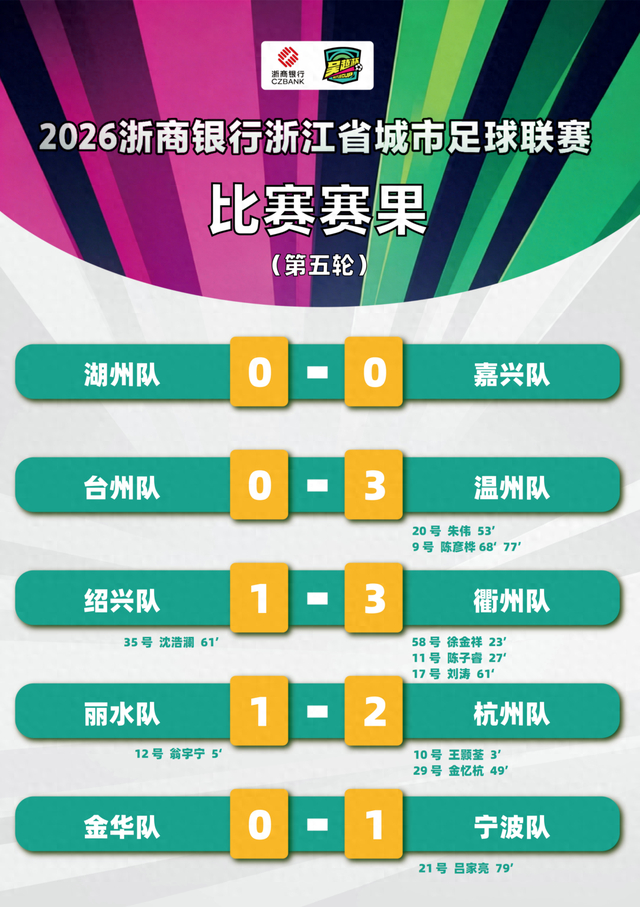 kaiyun-“吴越杯”第五轮顺利完赛！宁波、杭州两队领跑积分榜|绍兴|宁波队|丽水|湖州|嘉兴队_新浪体育_新浪新闻